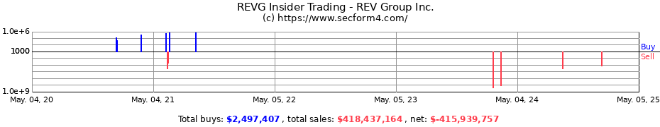 Insider Trading Transactions for REV Group Inc.