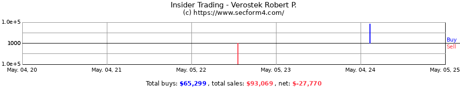 Insider Trading Transactions for Verostek Robert P.