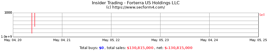 Insider Trading Transactions for Forterra US Holdings LLC