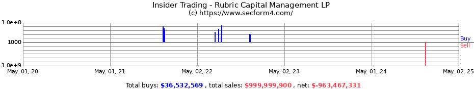Insider Trading Transactions for Rubric Capital Management LP