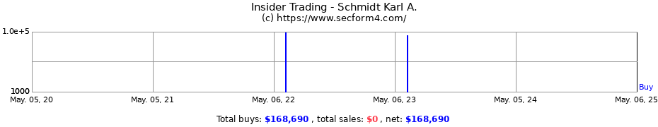 Insider Trading Transactions for Schmidt Karl A.
