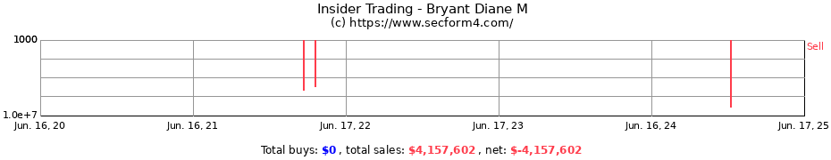 Insider Trading Transactions for Bryant Diane M