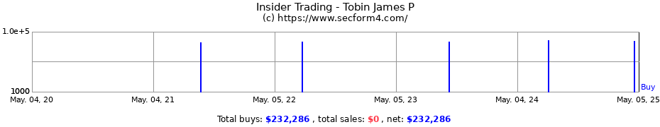 Insider Trading Transactions for Tobin James P