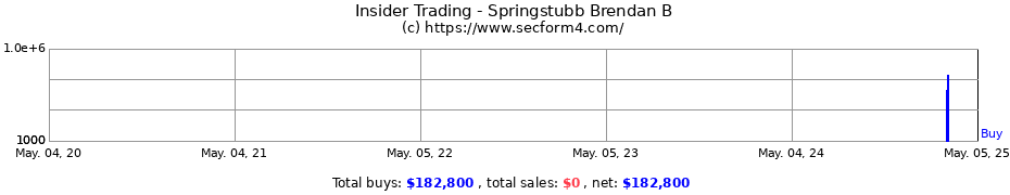 Insider Trading Transactions for Springstubb Brendan B