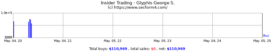 Insider Trading Transactions for Glyphis George S.