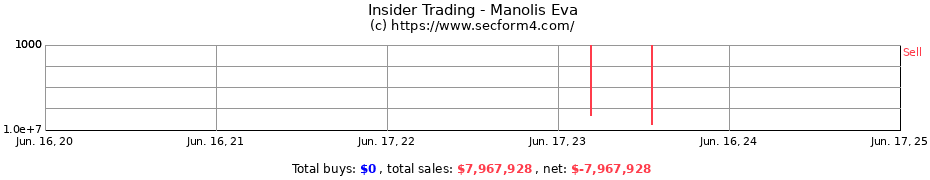 Insider Trading Transactions for Manolis Eva