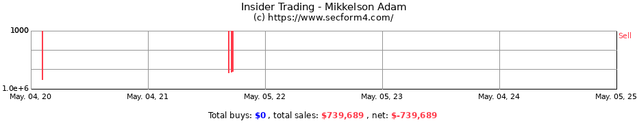 Insider Trading Transactions for Mikkelson Adam