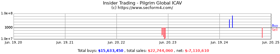 Insider Trading Transactions for Pilgrim Global ICAV