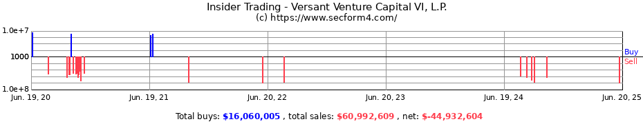 Insider Trading Transactions for Versant Venture Capital VI, L.P.