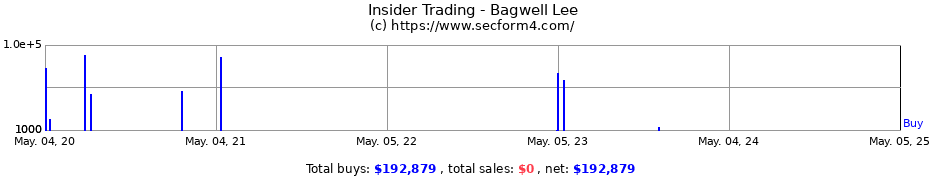 Insider Trading Transactions for Bagwell Lee