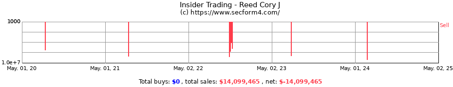 Insider Trading Transactions for Reed Cory J