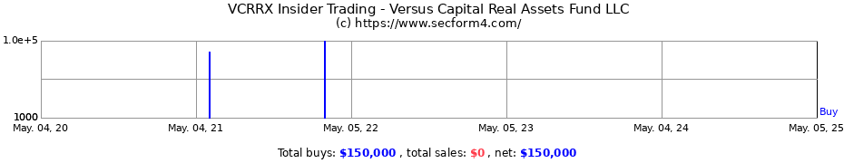Insider Trading Transactions for Versus Capital Real Assets Fund LLC