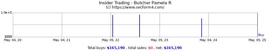 Insider Trading Transactions for Butcher Pamela R