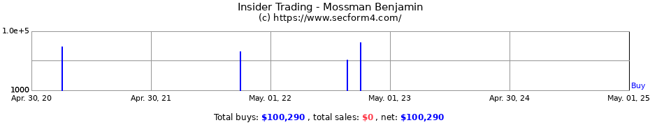 Insider Trading Transactions for Mossman Benjamin