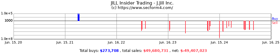 Insider Trading Transactions for J.Jill Inc.
