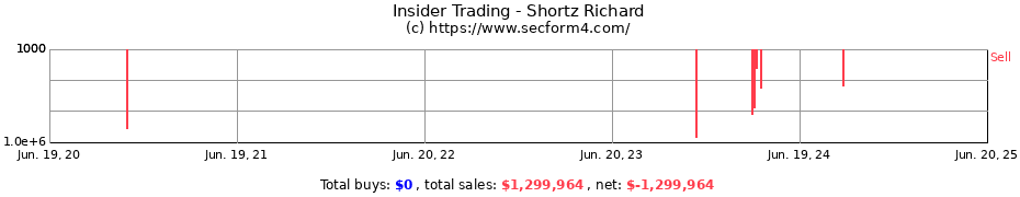 Insider Trading Transactions for Shortz Richard