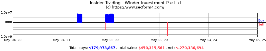 Insider Trading Transactions for Winder Investment Pte Ltd