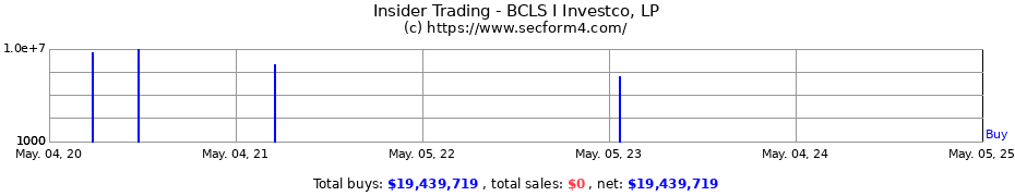 Insider Trading Transactions for BCLS I Investco, LP