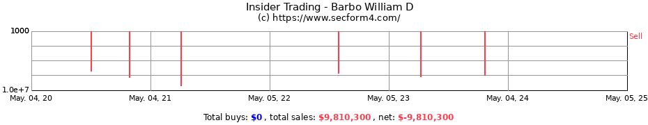 Insider Trading Transactions for Barbo William D