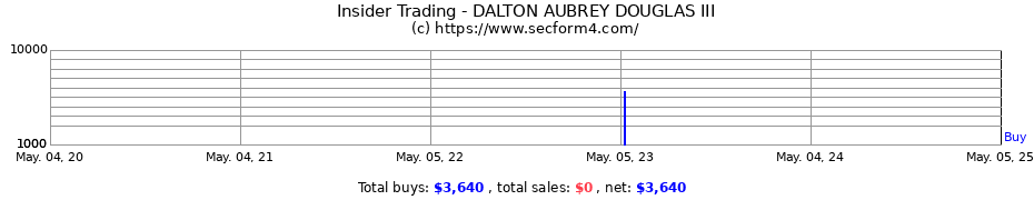 Insider Trading Transactions for DALTON AUBREY DOUGLAS III