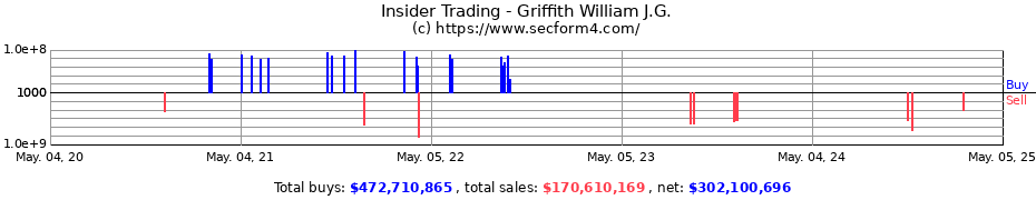 Insider Trading Transactions for Griffith William J.G.