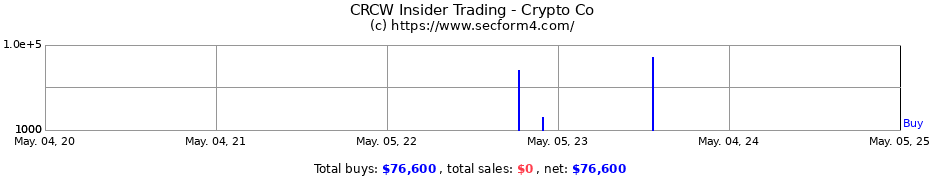 Insider Trading Transactions for Crypto Co