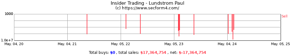 Insider Trading Transactions for Lundstrom Paul