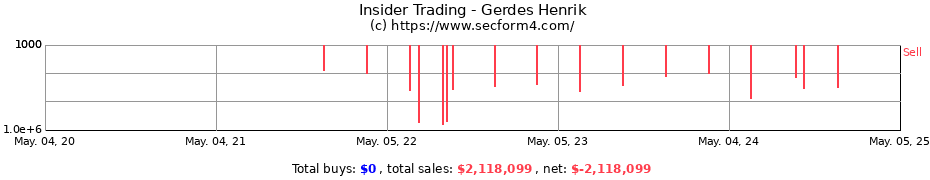 Insider Trading Transactions for Gerdes Henrik
