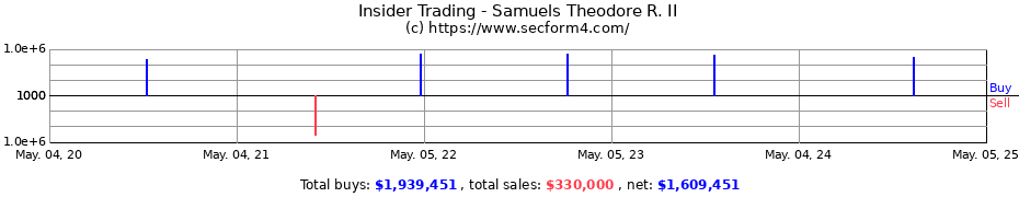 Insider Trading Transactions for Samuels Theodore R. II