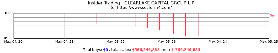 Insider Trading Transactions for CLEARLAKE CAPITAL GROUP L.P.