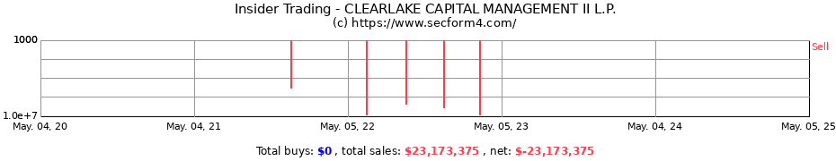 Insider Trading Transactions for CLEARLAKE CAPITAL MANAGEMENT II L.P.