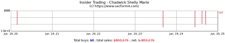 Insider Trading Transactions for Chadwick Shelly Marie