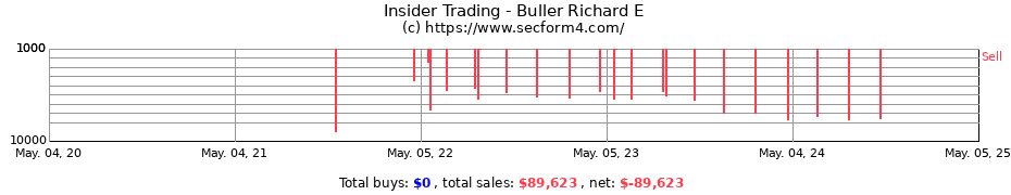 Insider Trading Transactions for Buller Richard E