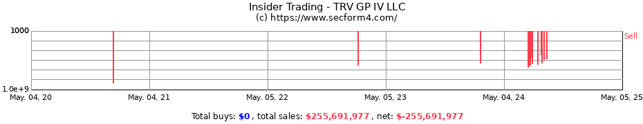 Insider Trading Transactions for TRV GP IV LLC