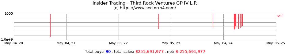 Insider Trading Transactions for Third Rock Ventures GP IV L.P.