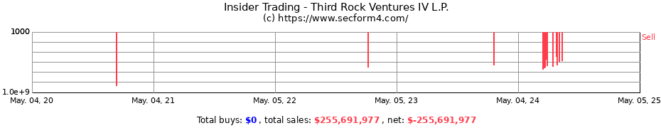 Insider Trading Transactions for Third Rock Ventures IV L.P.
