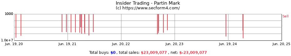 Insider Trading Transactions for Partin Mark