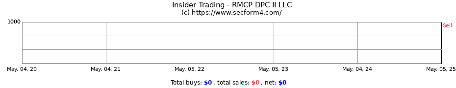 Insider Trading Transactions for RMCP DPC II LLC