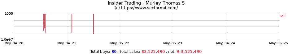 Insider Trading Transactions for Murley Thomas S