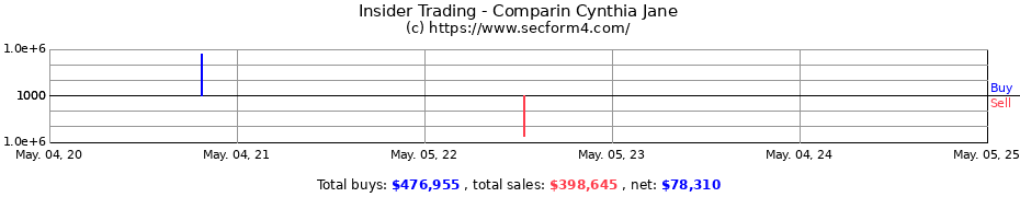 Insider Trading Transactions for Comparin Cynthia Jane