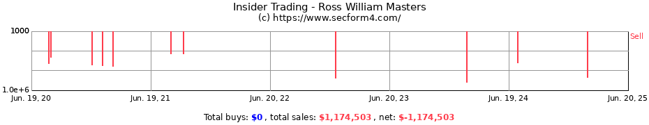 Insider Trading Transactions for Ross William Masters