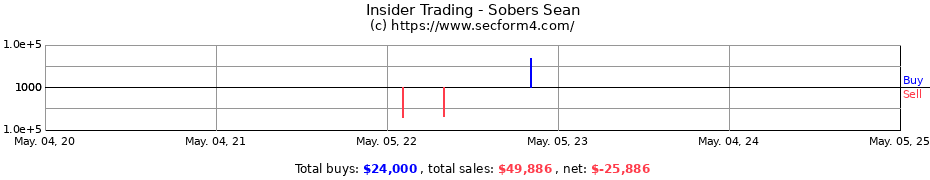 Insider Trading Transactions for Sobers Sean