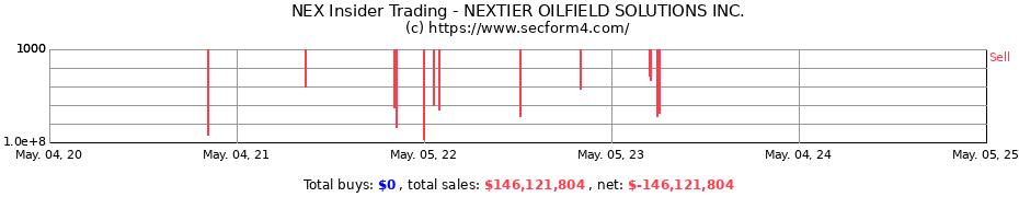 Insider Trading Transactions for NEXTIER OILFIELD SOLUTIONS INC.