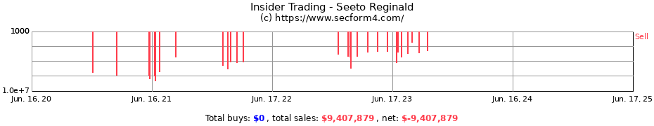 Insider Trading Transactions for Seeto Reginald