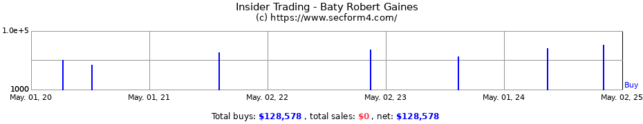 Insider Trading Transactions for Baty Robert Gaines