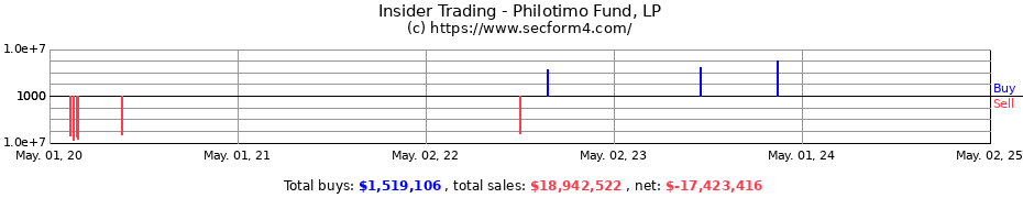 Insider Trading Transactions for Philotimo Fund, LP