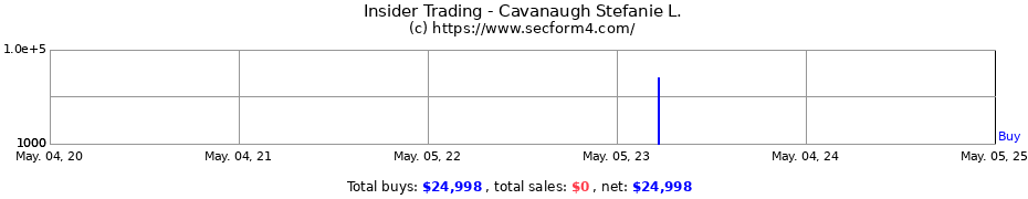 Insider Trading Transactions for Cavanaugh Stefanie L.