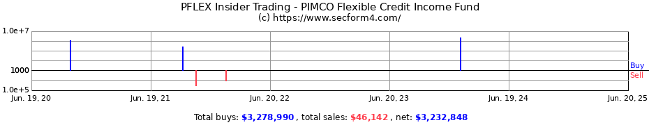 Insider Trading Transactions for PIMCO Flexible Credit Income Fund