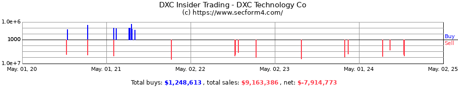 Insider Trading Transactions for DXC Technology Co