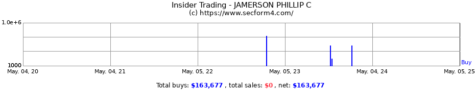 Insider Trading Transactions for JAMERSON PHILLIP C